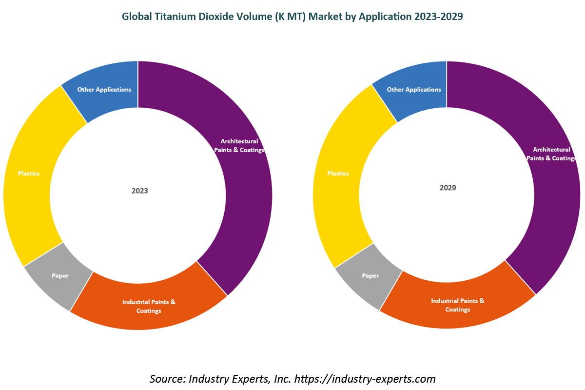 global Titanium Dioxide (TiO2) market