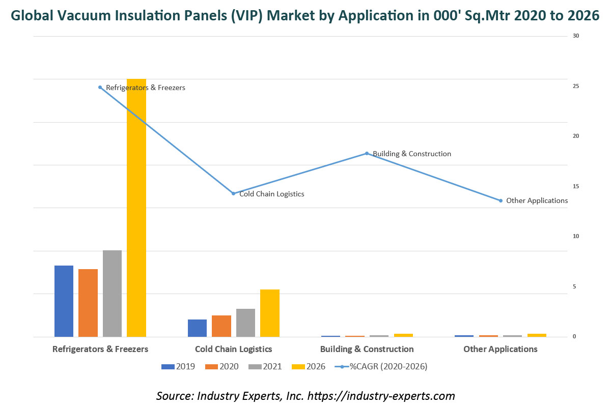 global vacuum insulation panels market