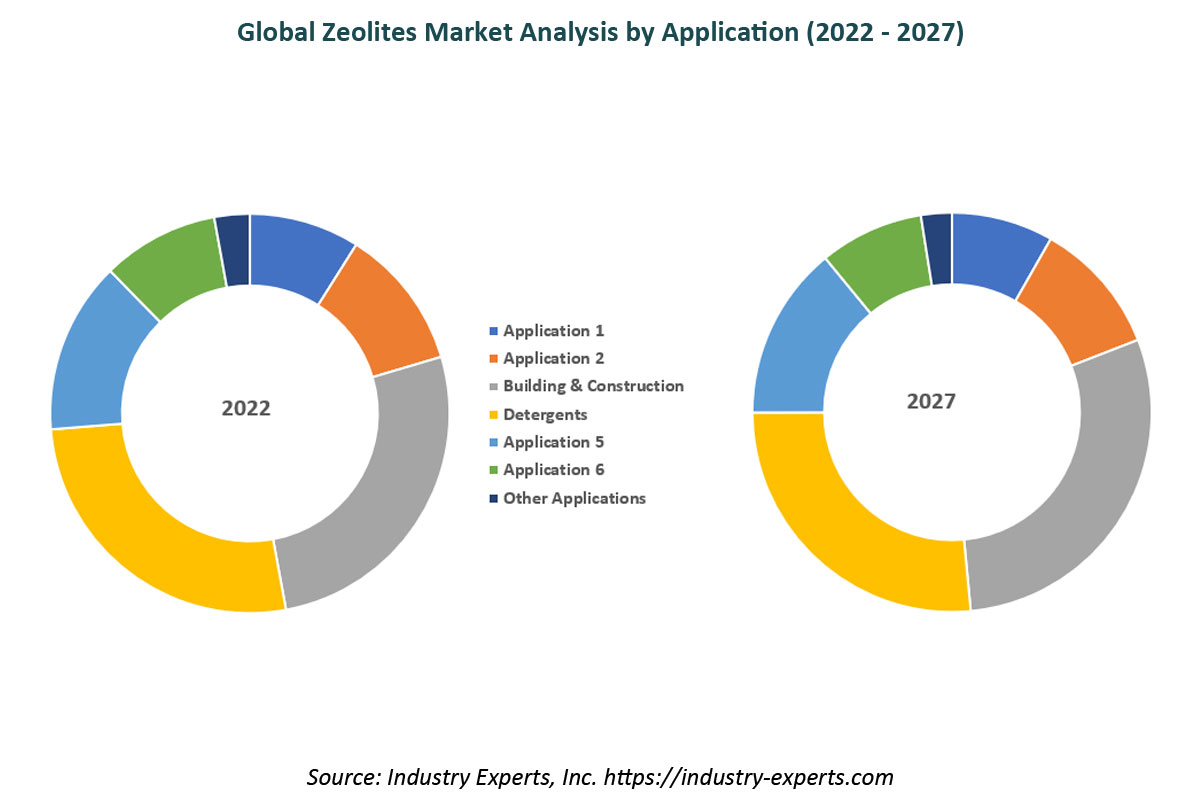 global zeolites market
