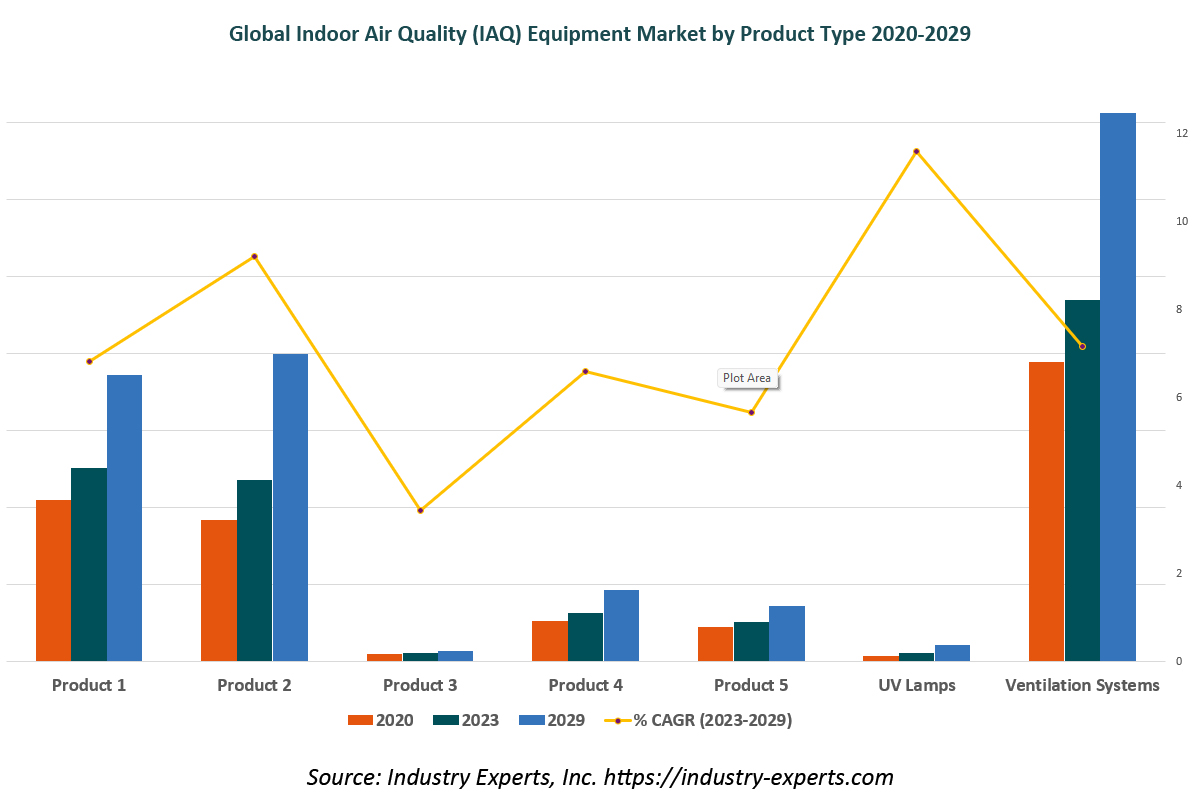 Global Indoor Air Quality (IAQ) Equipment Market