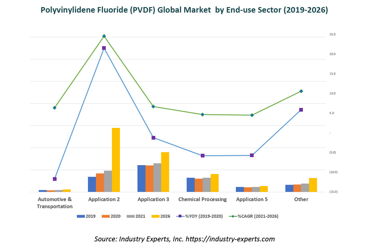global polyvinylidene fluoride market