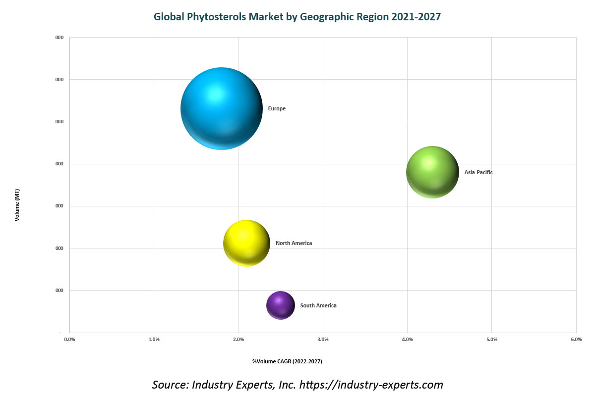 Global Phytosterols Market